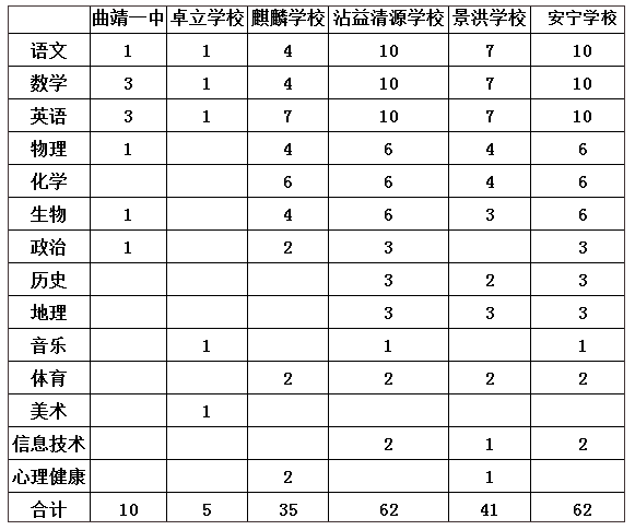 云南教师招聘：曲靖一中教育集团招聘教师公告