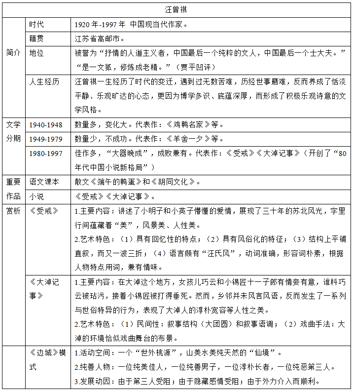 2019云南教师招聘笔试专业知识：汪曾祺