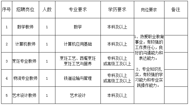 2019云南曲靖工商职业技术学校招聘教师5人