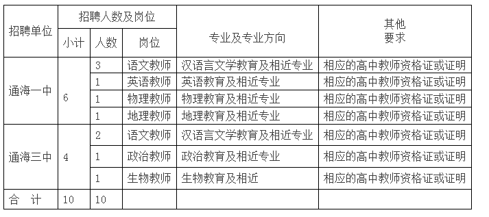 2020年云南玉溪通海县教育体育系统招聘高中教师10人公告