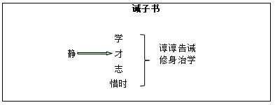 云南教师招聘-初中语文《诫子书》教学设计