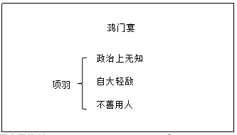 云南教师招聘-高中语文《鸿门宴》教学设计