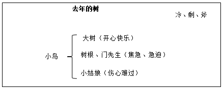 云南教师招聘-小学语文《去年的树》教学设计