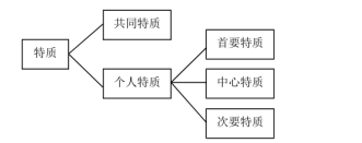 云南教师招聘备考难点-人格理论