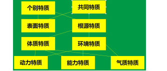 云南教师招聘备考难点-人格理论