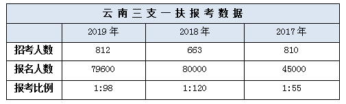 云南三支一扶政策期满了会怎么样呢