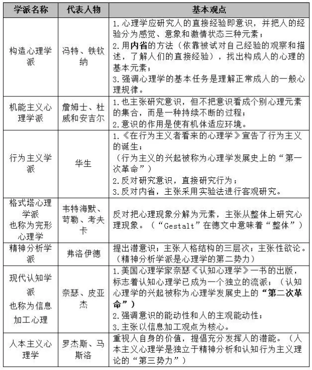 云南教师招聘考试中经常会考的7大心理学流派