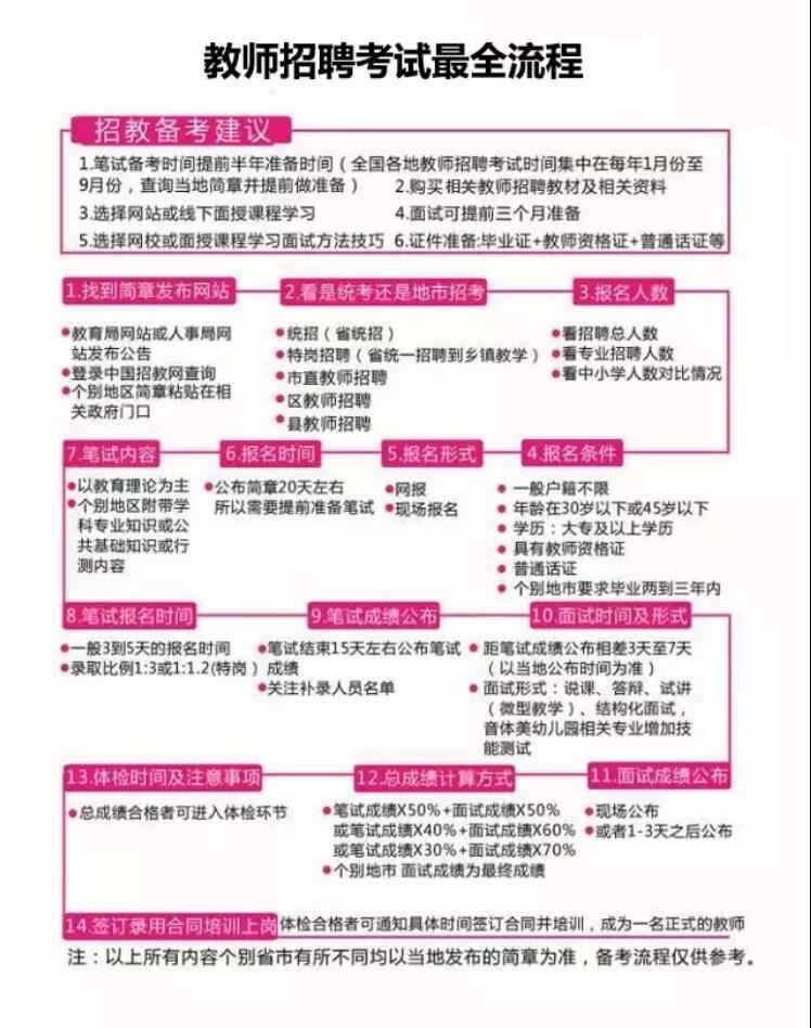 这张图让你清楚云南教师招聘考试的所有流程